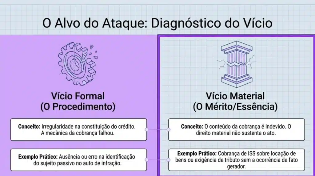 Diferença entre vício formal e material