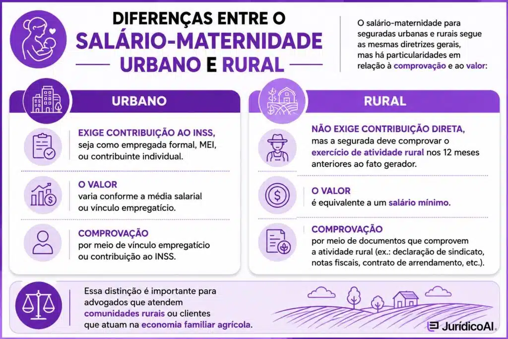 Diferença entre o salário-maternidade urbano e rural