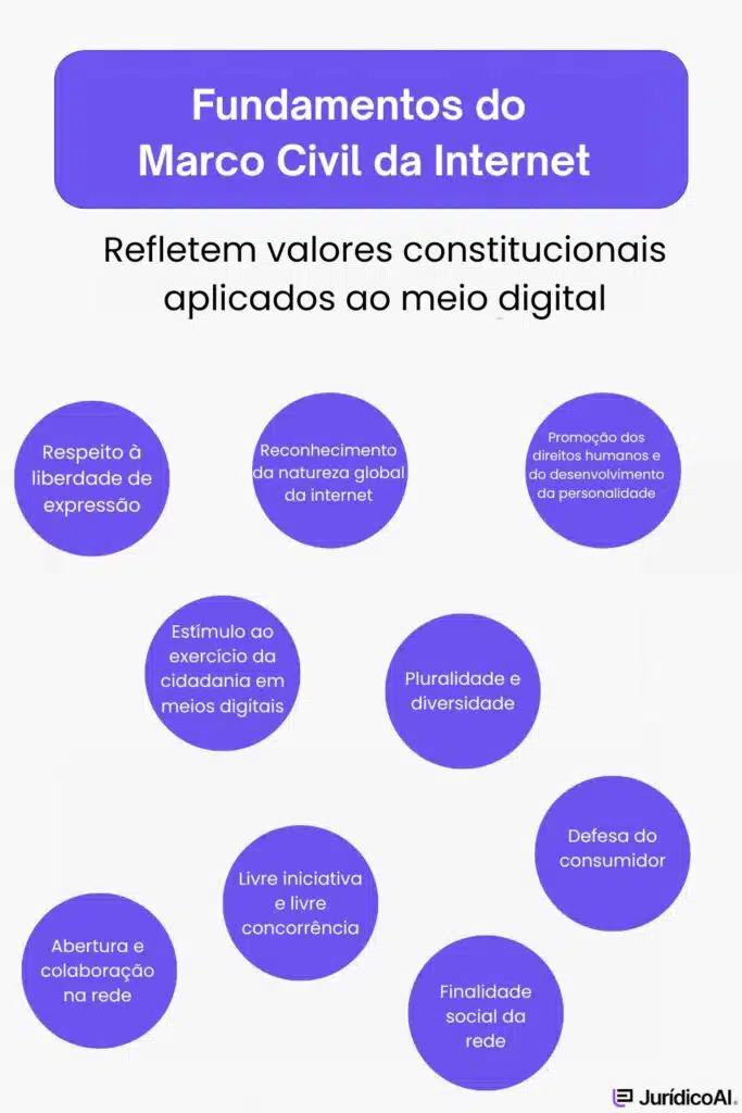 Infográfico com fundamentos do Marco Civil da Internet