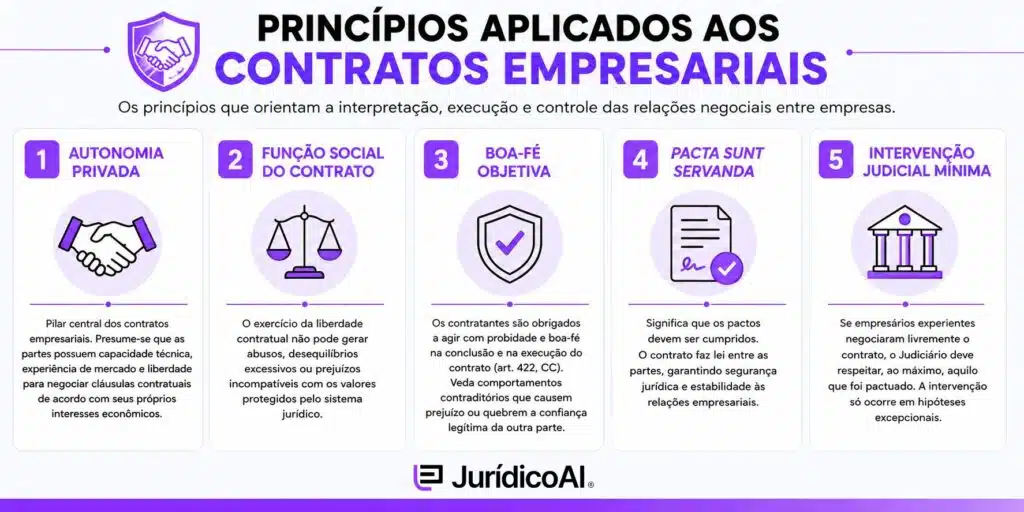 Quais os princípios aplicados aos contratos empresariais?