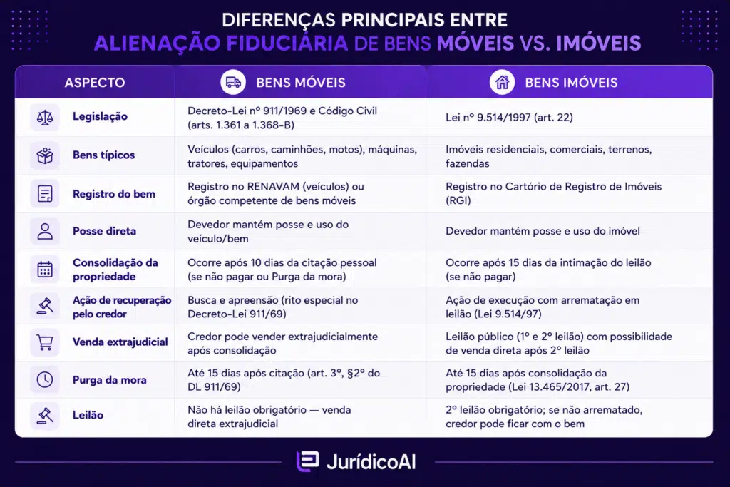 Alienação fiduciária: Diferenças entre bens móveis e imóveis