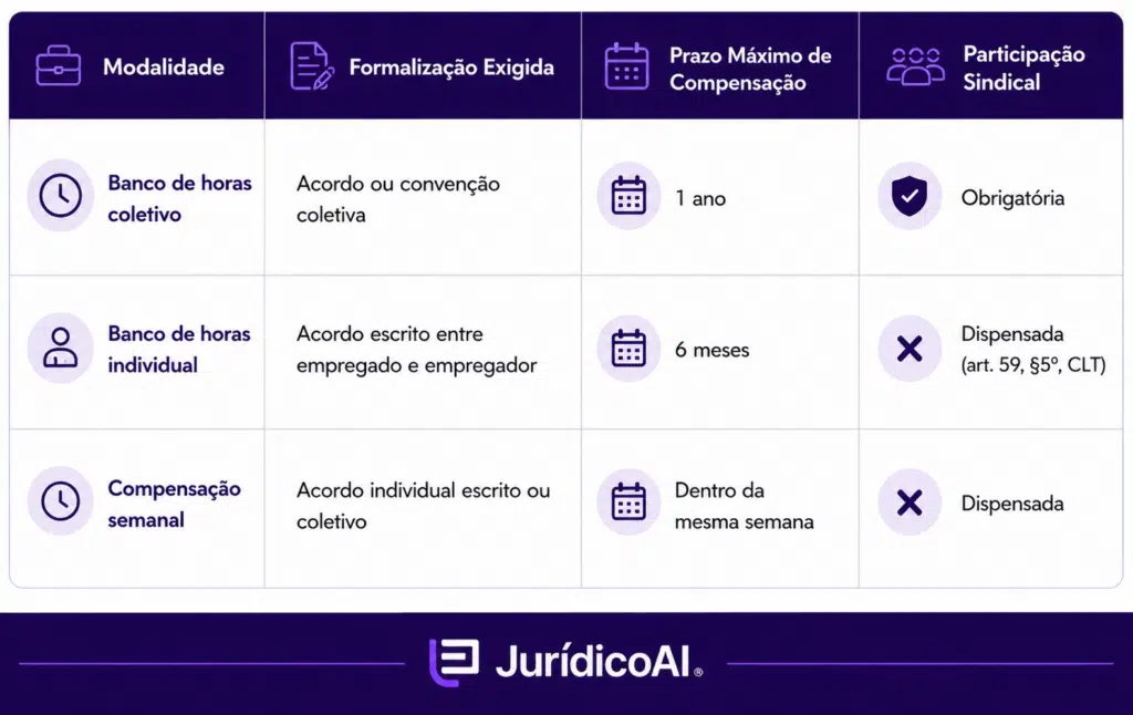 Modalidades de compensação de banco de horas
