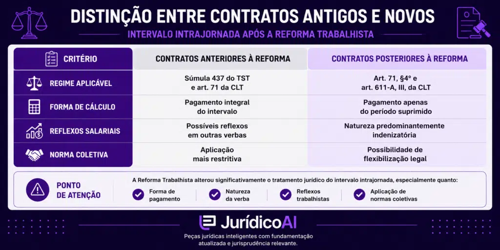 Intervalo Intrajornada: distinção entre contratos antigos e contratos novos.